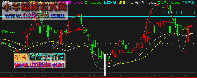 【通达信指标公式】趋势判断指标公式-2010最新版