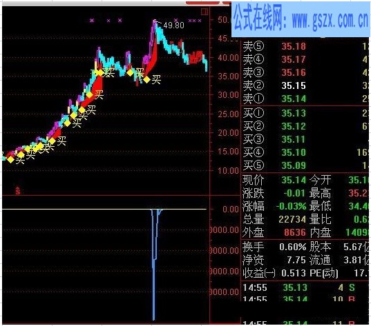 天下无敌之未雨绸缪指标公式