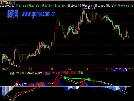 飞狐集百家之长的MACD指标公式