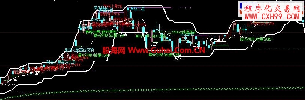 股指佛手箱主图指标公式