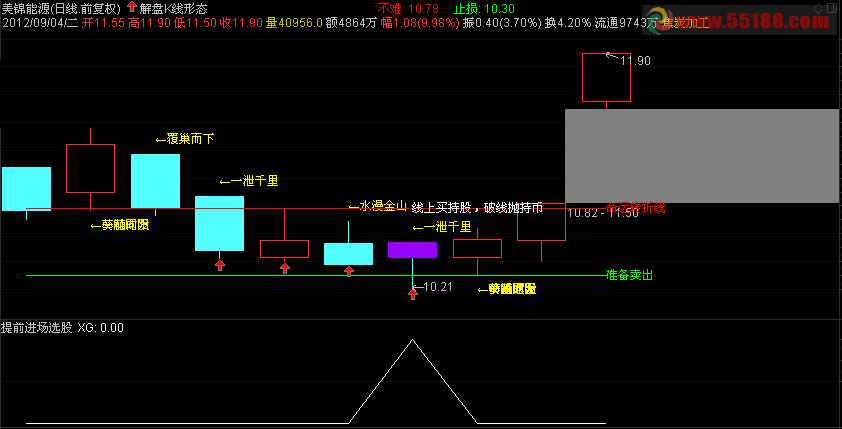 飞狐K线形态带解盘主图公式