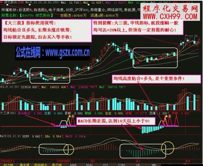 大智慧中线波段(大三浪指标公式)源码副图+通达信源码