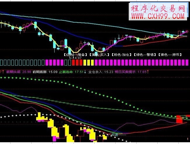 红黄粉绿蓝指标公式(主图指标公式)[通达信公式]