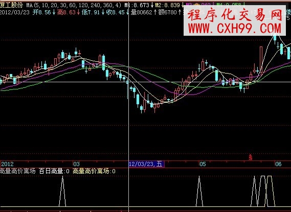 飞狐《高量高价离场》源码 说明