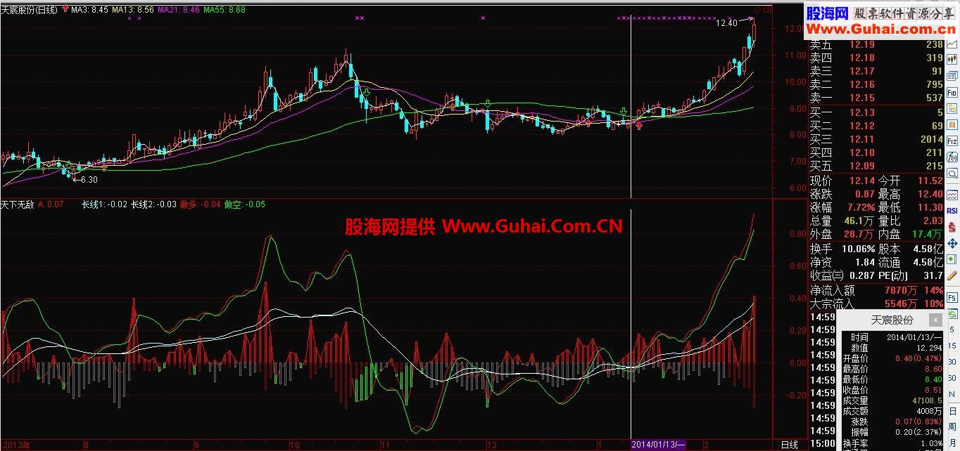 天价号称价值100万的“天下无敌”指标 想不赚钱都难