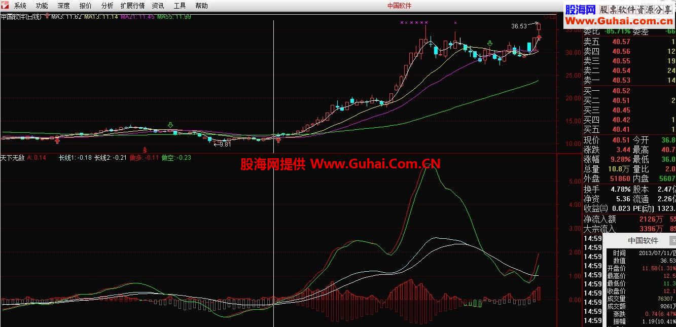 天价号称价值100万的“天下无敌”指标 想不赚钱都难