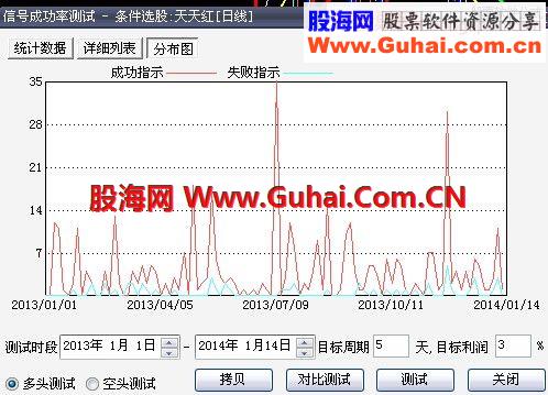 大智慧指标公式价值100金 天天红选股指标+主图 成功率81%