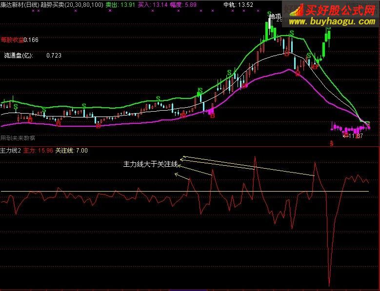 通达信主力线关注线指标公式