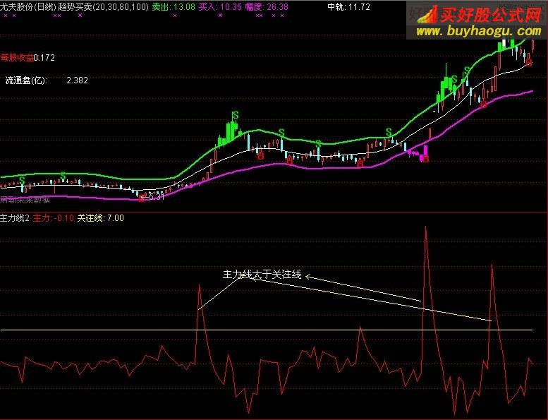 通达信主力线关注线指标公式