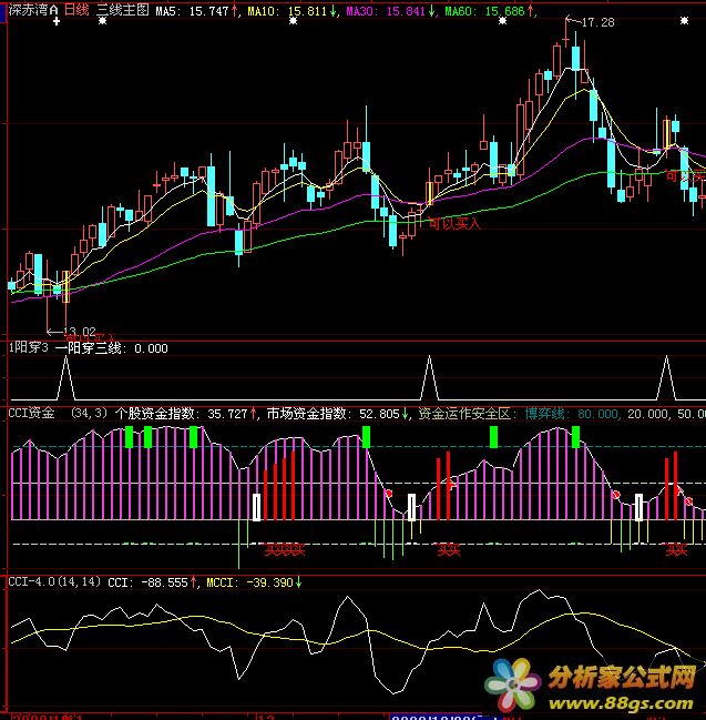 CCI市场资金资金 一阳穿三线选股指标