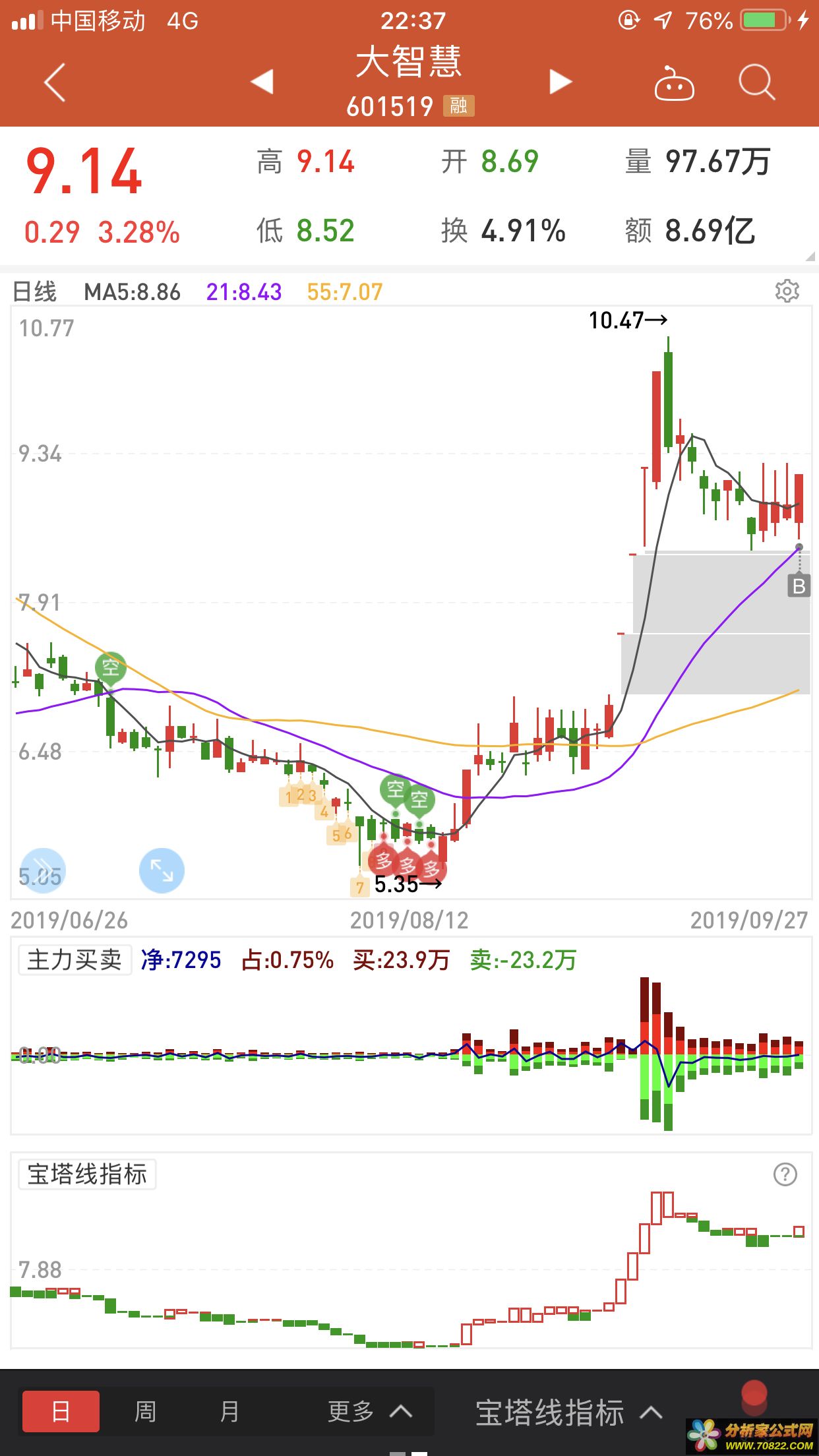 宝塔线 万neng均线 天下无敌